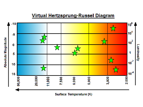 Virtual H-R Diagram