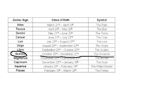 Zodiac and facts