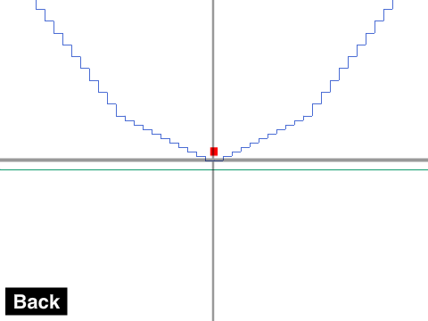 Parabolas