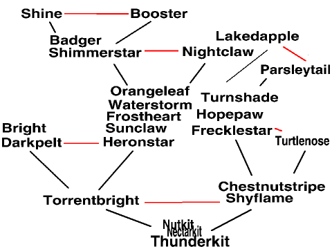 FireClan Family Tree