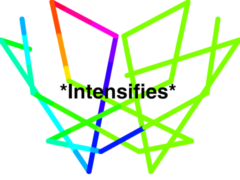 Symmetry Intestifies