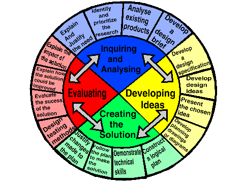 Design cycle