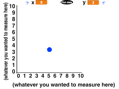 Dot plot graph with buttons to plot your dots. Use to measure whatever you want.