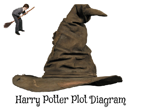 Harry Potter Plot Diagram