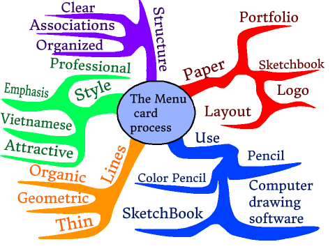Mind Map