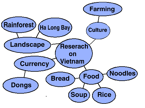 Research Mindmap