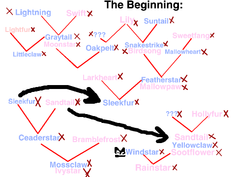 Stormstar's Family Tree!