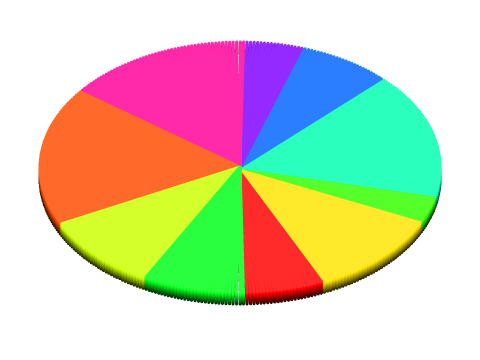 Pie Chart
