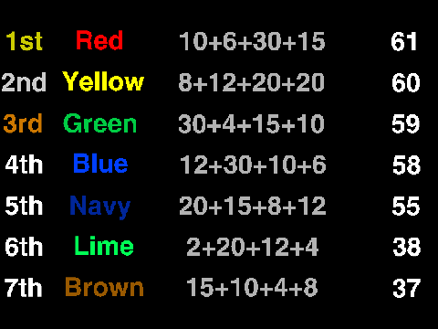 Scoreboard Test 2