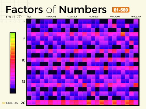 Heatmap of Factors Mod 20 || Data Viz (Math)