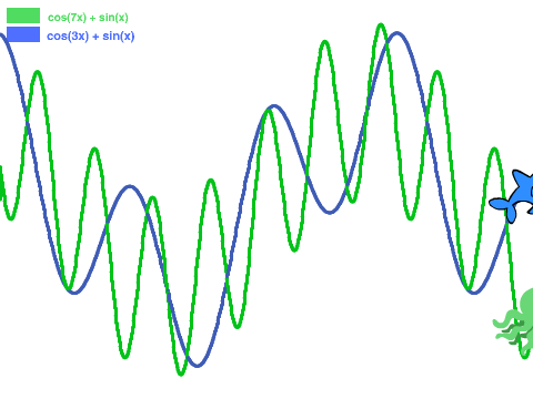 Sine & Cosine Function Graph