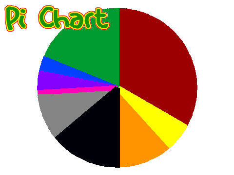 Pi Chart