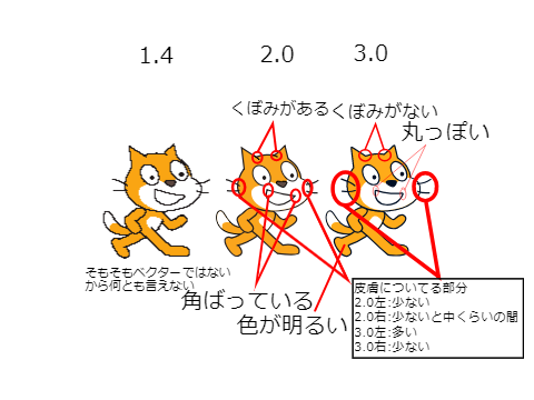 1.4と2.0と3.0のスクラッチキャットを比較。 remix remix remix
