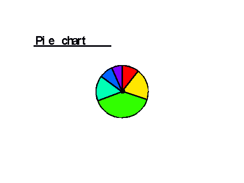 Pie chart