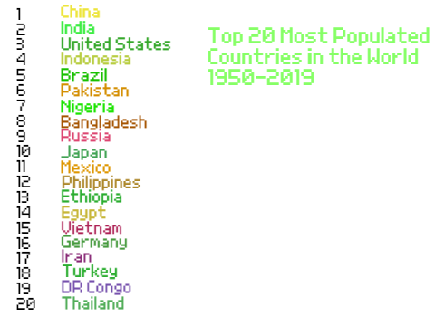 Most populated countries 2!