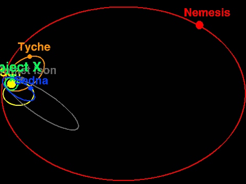 The orbits of mysterious objects