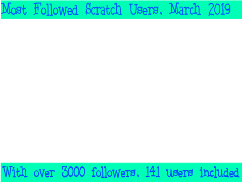 Mar 2019: Most Followed Scratchers (140+)
