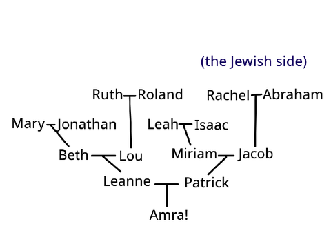 CatOfCode's (Character's) Family Tree!