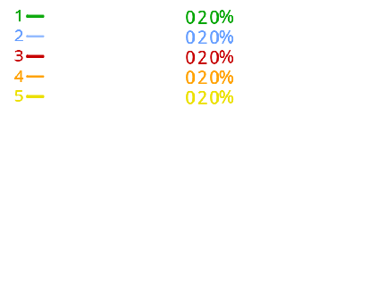 Percentages