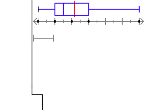 Box and whisker plots