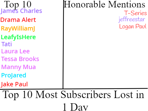 Top 10 Most Subscribers Lost in 1 Day