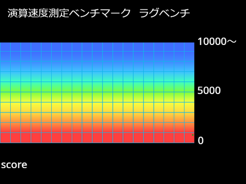 CPUベンチマーク  ラグベンチ R5