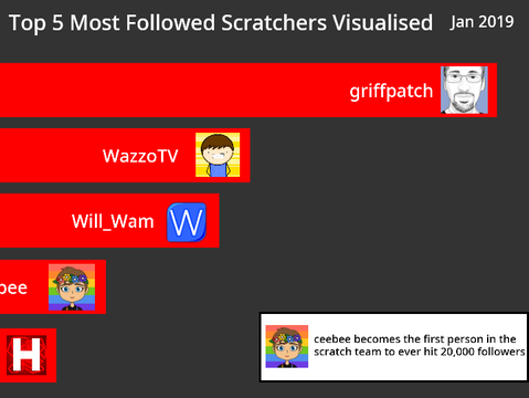 Top 5 Most Followed Scratchers Visualised Dec 2018 - Aug 2019