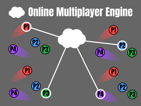 ☁ Online Multiplayer Engine - 4 Player!