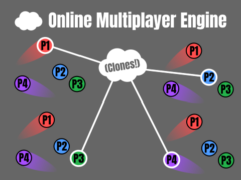 ☁ Online Multiplayer Clone Engine - 4 Player