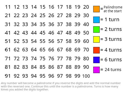 Palindrome Numbers