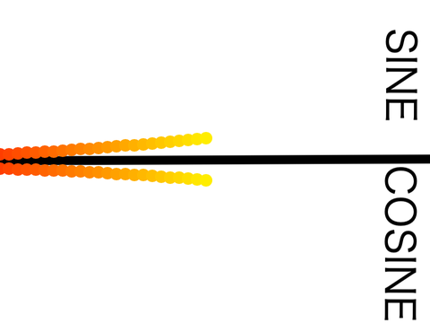 How to use sine waves