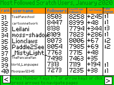 January 2020: Most Followed Scratchers
