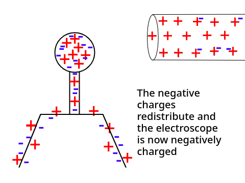 Charging by Induction 2