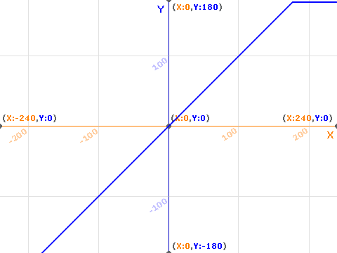 Graphing Functions