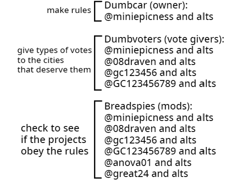 Breaddumb staff list
