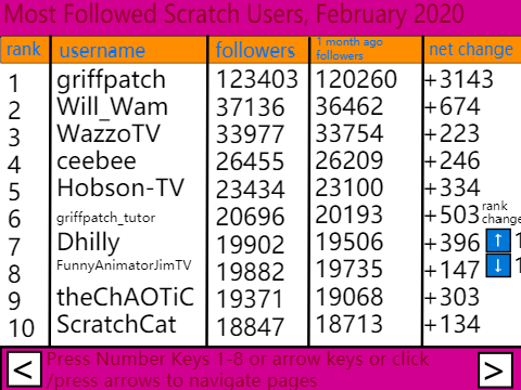 February 2020: Most Followed Scratchers