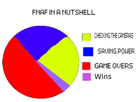 FNAF IN A NUTSHELL 