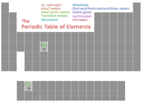 periodic table of elementals