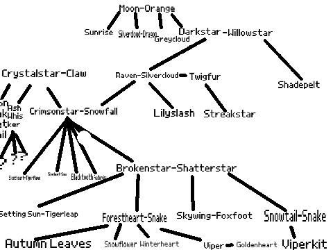 Family tree