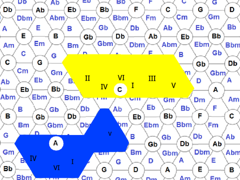 Tonnetz Chords & Scales