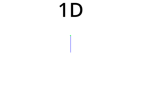 0D - 5D!  Explanation of the dimensions!