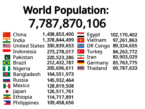 LIVE Population Counter by Country