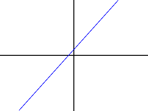 Linear Equation Model