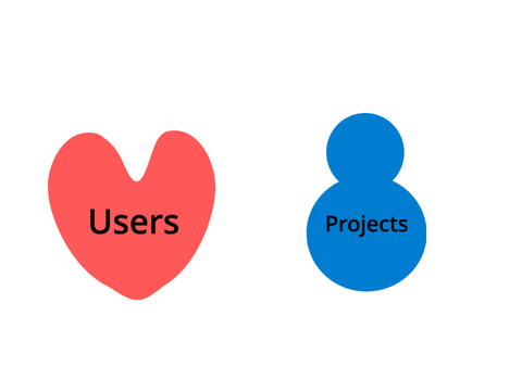 some users and followed some projec- {Wait, error... the Scratch Team will fix this soon}