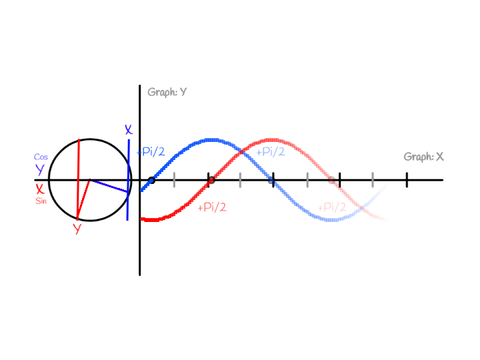 Sin-Cos Graph