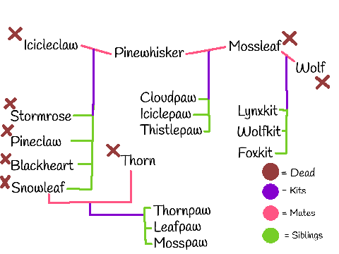 RP Family Tree