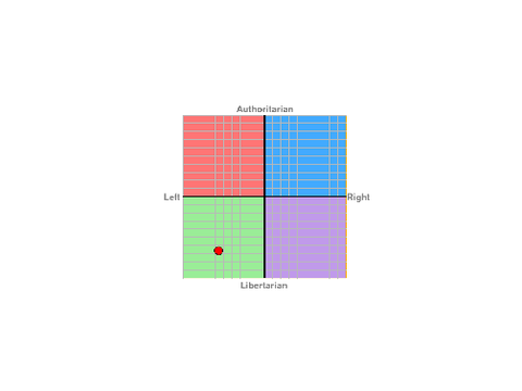 Political Compass Results