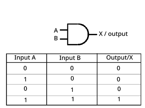 basic pen AND gate for circuit builder