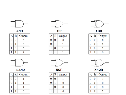 Inputs and outputs 