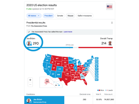 NEWS UPDATE! Biden Won the 2020 US presidential election. 
